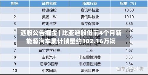 港股公告掘金 | 比亚迪股份前4个月新能源汽车累计销量约102.16万辆