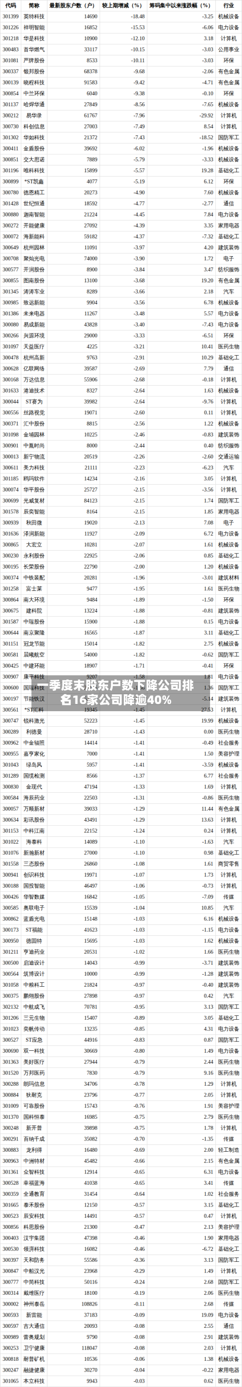 一季度末股东户数下降公司排名：16家公司降逾40%