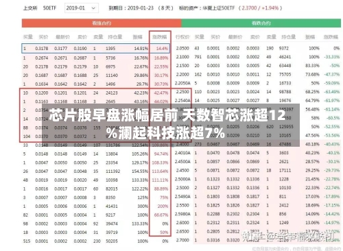 芯片股早盘涨幅居前 天数智芯涨超12%澜起科技涨超7%