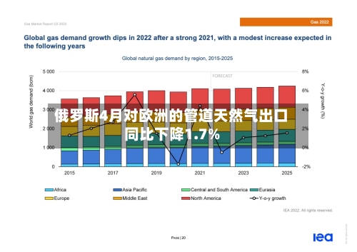 俄罗斯4月对欧洲的管道天然气出口同比下降1.7%