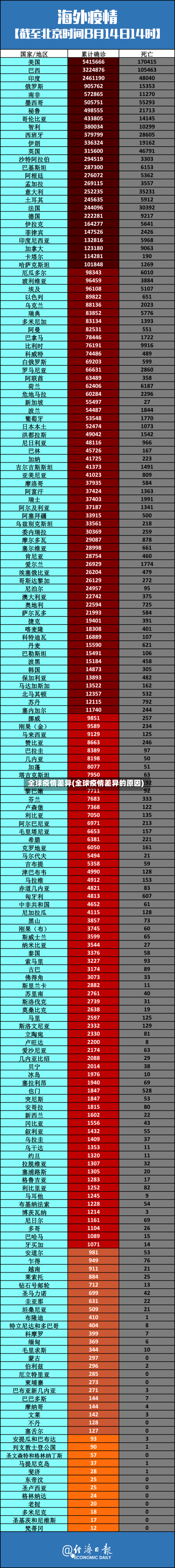 全球疫情差异(全球疫情差异的原因)