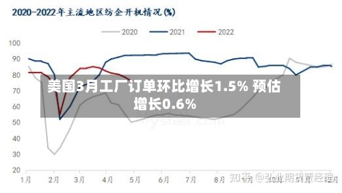 美国3月工厂订单环比增长1.5% 预估增长0.6%
