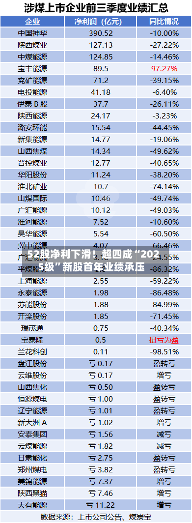 52股净利下滑！超四成“2025级”新股首年业绩承压