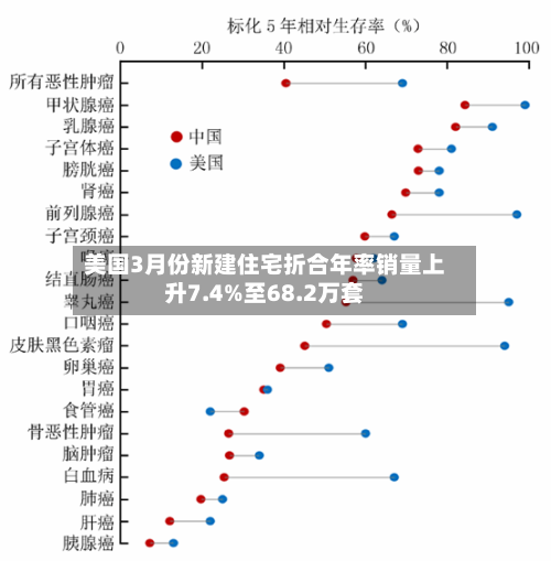 美国3月份新建住宅折合年率销量上升7.4%至68.2万套