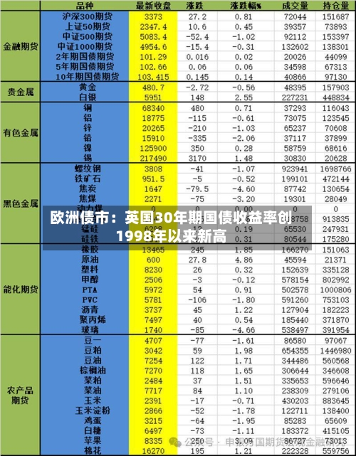 欧洲债市：英国30年期国债收益率创1998年以来新高