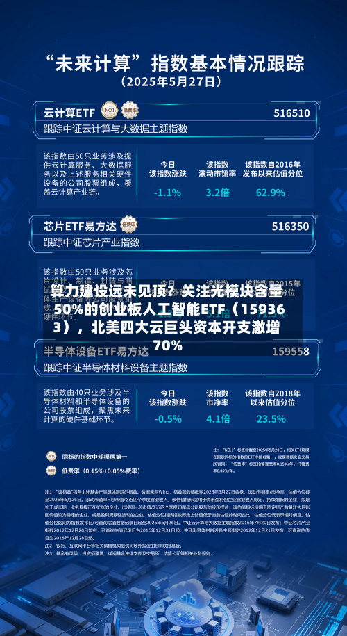 算力建设远未见顶？关注光模块含量50%的创业板人工智能ETF（159363），北美四大云巨头资本开支激增70%