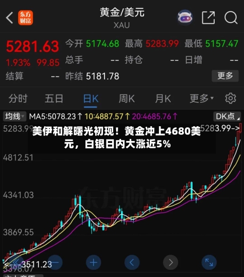 美伊和解曙光初现！黄金冲上4680美元，白银日内大涨近5%