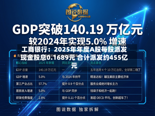 工商银行：2025年年度A股每股派发现金股息0.1689元 合计派发约455亿元