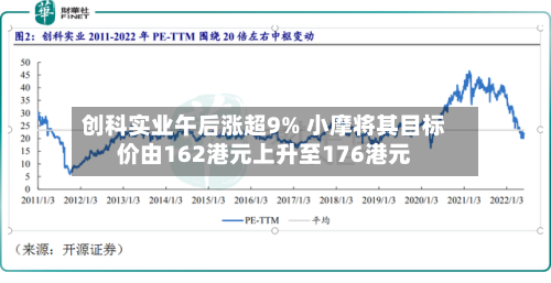 创科实业午后涨超9% 小摩将其目标价由162港元上升至176港元
