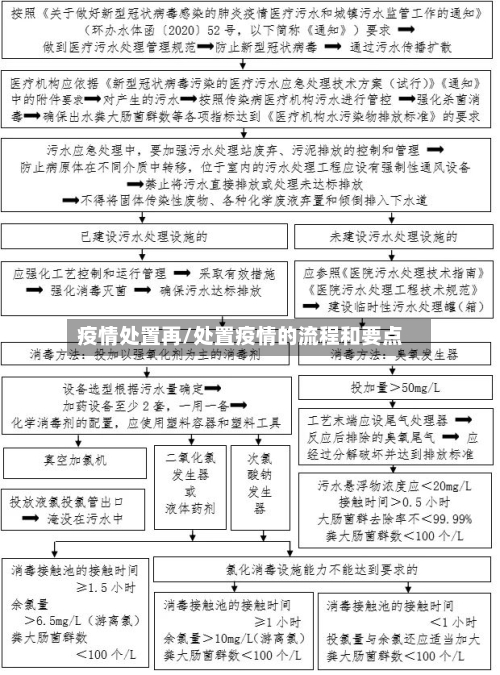 疫情处置再/处置疫情的流程和要点