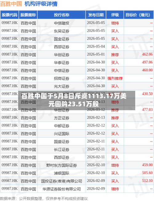 百胜中国于5月8日斥资1113.17万美元回购23.51万股